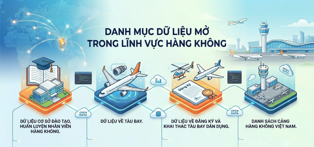 Danh mục dữ liệu mở và Kế hoạch cung cấp dữ liệu mở của Bộ Xây dựng giai đoạn 2026 - 2030